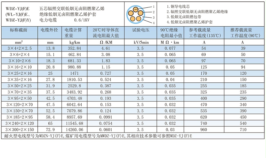 5芯W(wǎng)DZ-YJ(F)E輻照交聯(lián)低煙無鹵電纜載流量、參數(shù)